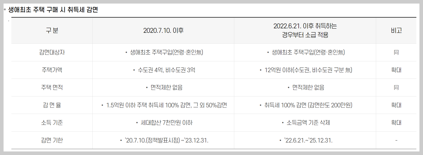 아파트 취득세 등록세 계산