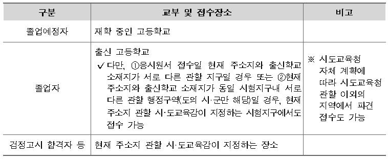 수능원서접수