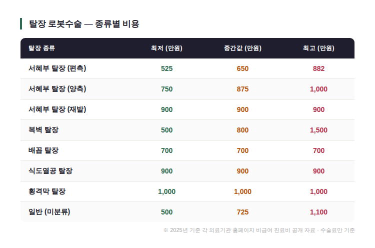 탈장 로봇수술 종류별 비용