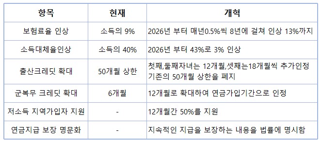 생활정보_정부개혁_국민연금개혁내용.JPG