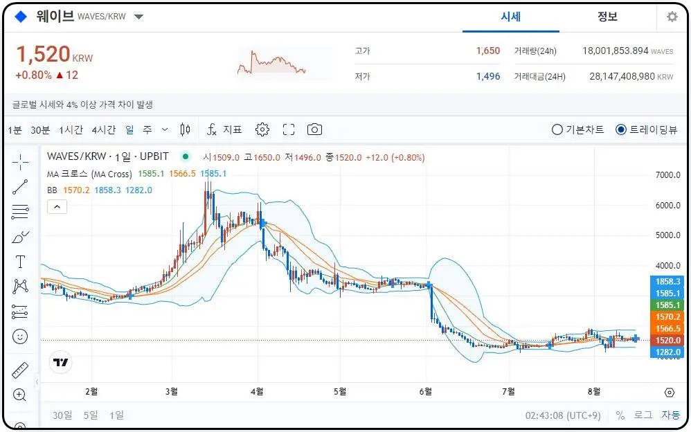 웨이브 코인 차트