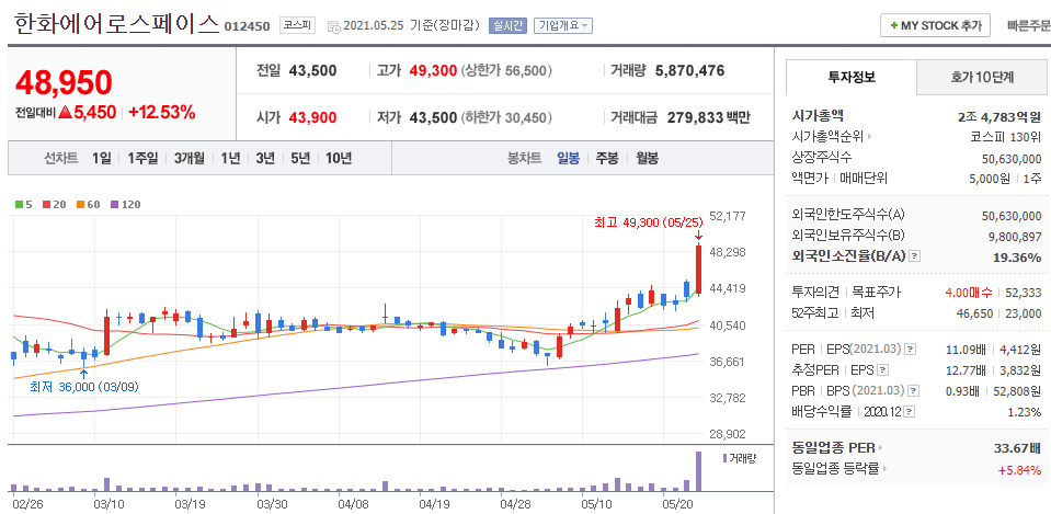 한화에어로스페이스-일봉차트를-나타낸-사진