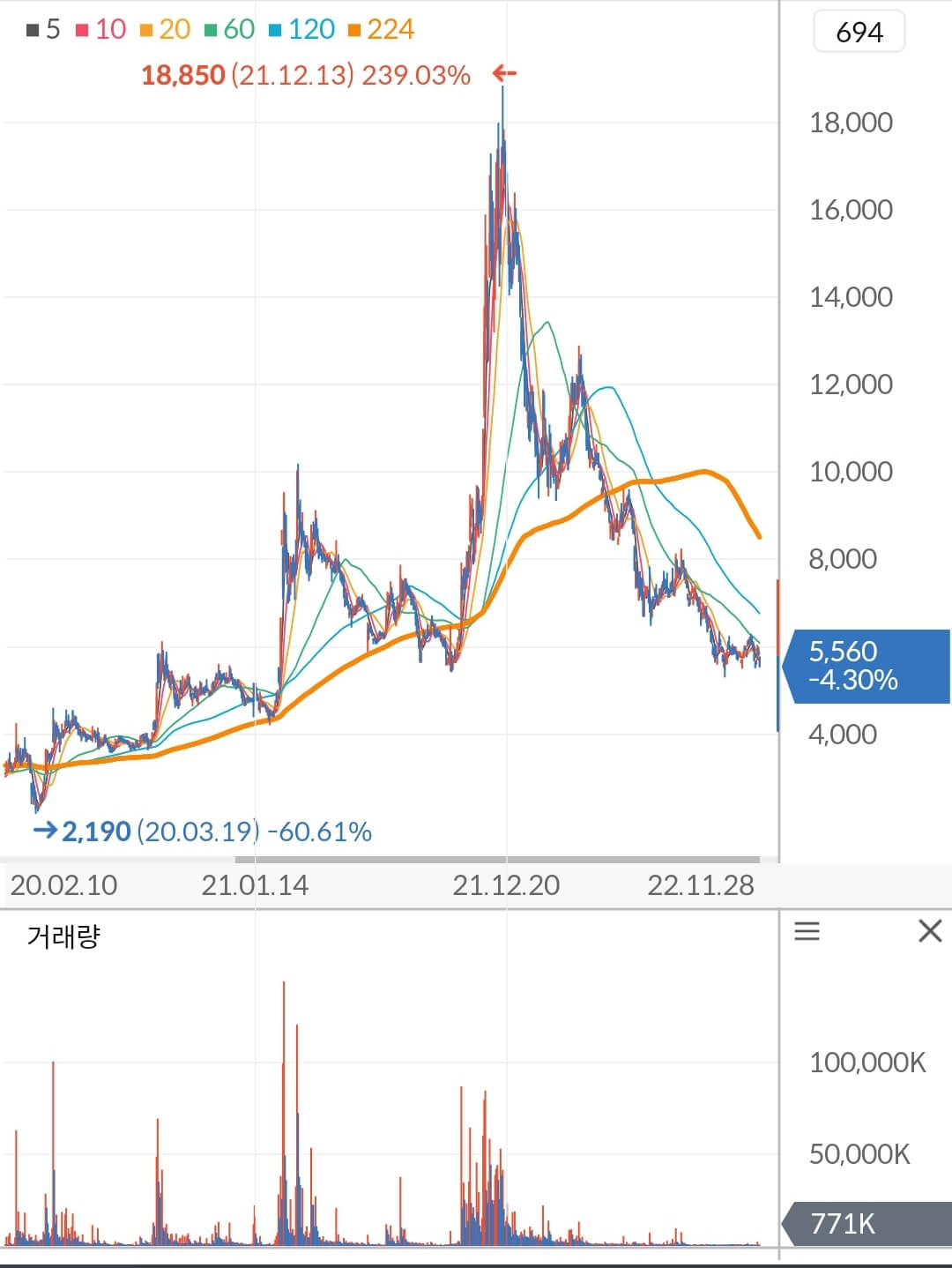 다날 주가 차트