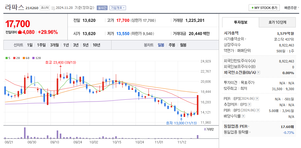 라파스 일봉차트