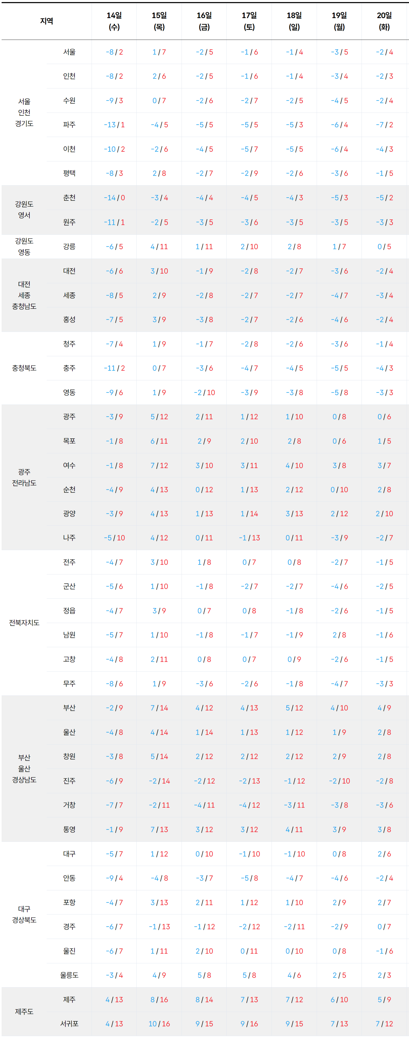 2026년 1월 14일 1월 20일 전국 기온 예보