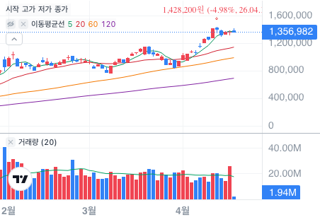 토스 기준 샌디스크 차트