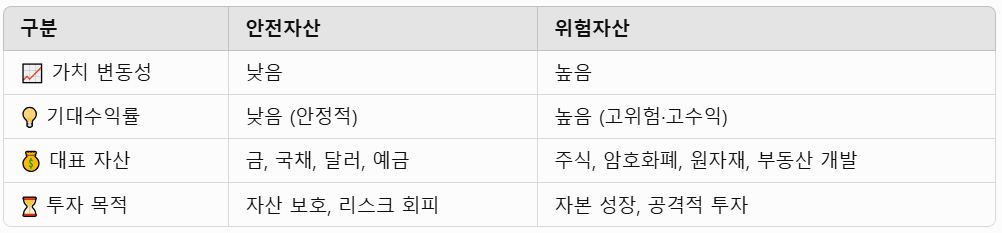 안전자산과 위험자산의 차이점