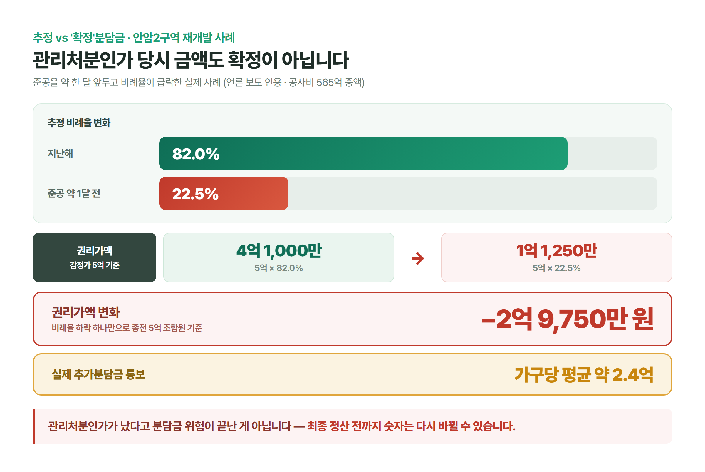 안암2구역 재개발에서 추정 비례율이 82%에서 준공 약 한 달 전 22.5%로 급락하며 권리가액이 4억 1,000만 원에서 1억 1,250만 원으로 2억 9,750만 원 줄어든 변동을 막대로 보여주는 도표