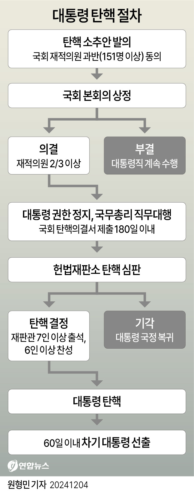 탄핵 절차