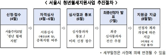 서울시청년월세지원