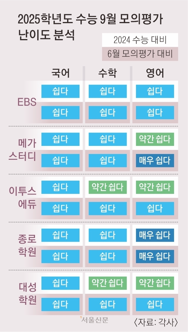 2025학년도 수능 9월 모의평가 난이도 분석