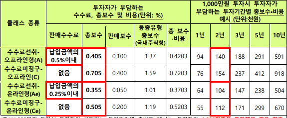 투자비용