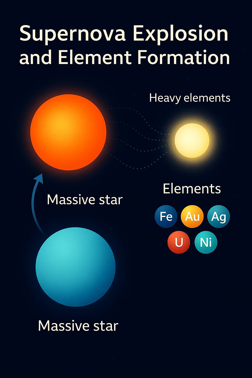 슈퍼노바 폭발 이미지, 별의 진화와 초신성 현상 시각 자료