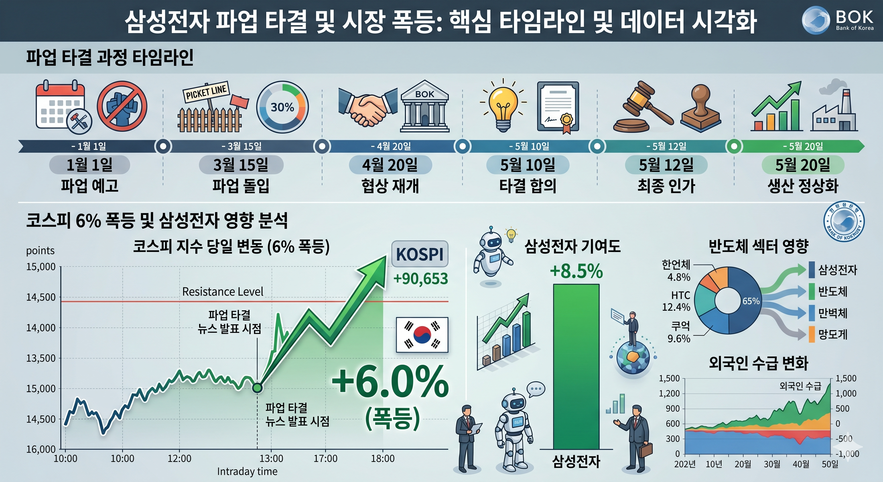 삼성전자 파업 타결 과정 타임라인 인포그래픽, 코스피 6% 폭등 차트, 전문적인 데이터 시각화