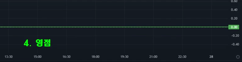 MACD 0점을 나타내는 사진