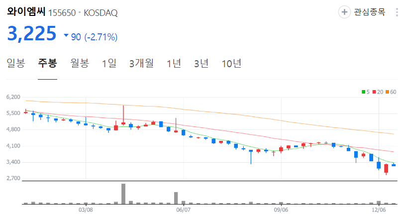 와이엠씨-주가-주봉