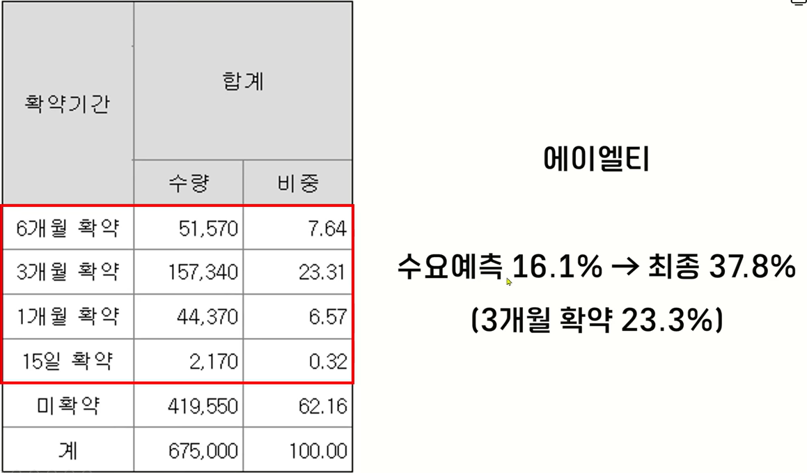 에이엘티 수요예측 결과