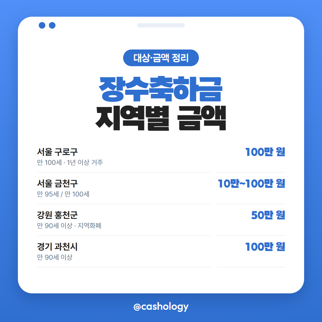 장수축하금 대상 나이와 금액 정리 카드