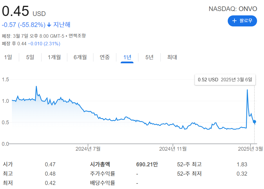 Organovo Holdings 주가 관련 이미지