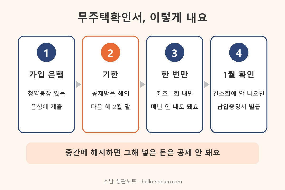 무주택확인서 은행 제출부터 연말정산 간소화 확인까지 4단계 순서