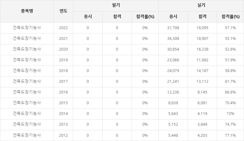 건축도장기능사 합격률