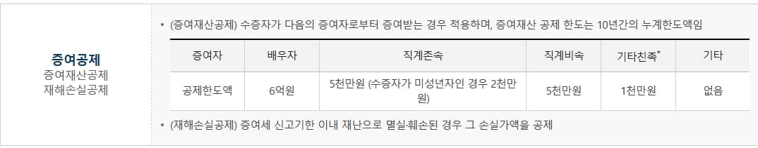 증여세 면제 한도액