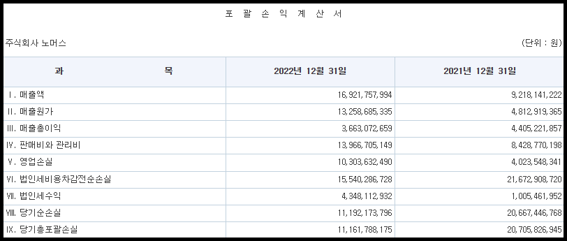 노머스 포괄손익계산서