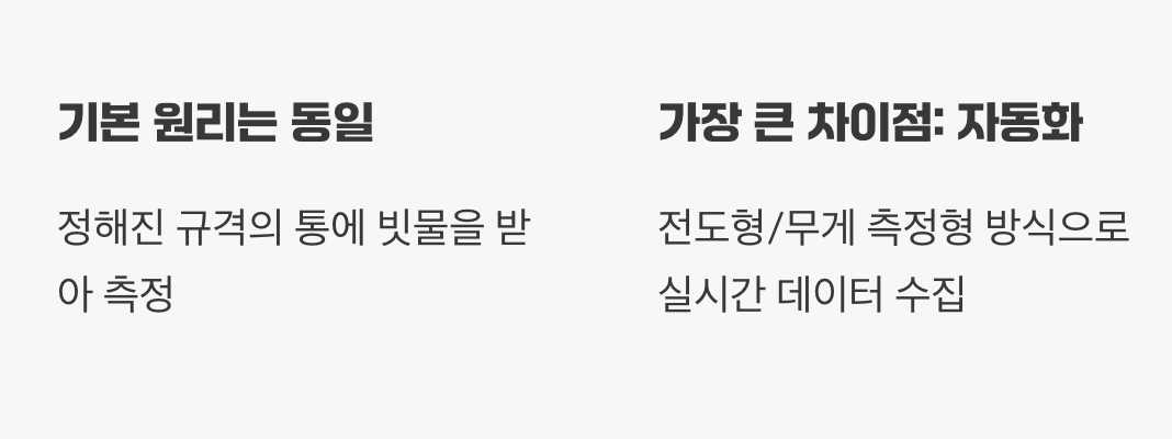 현대의 측우기와 달라진 점