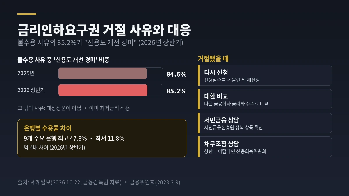 금리인하요구권 거절 사유 신용도 개선 경미 85.2%와 거절 후 대응 방법