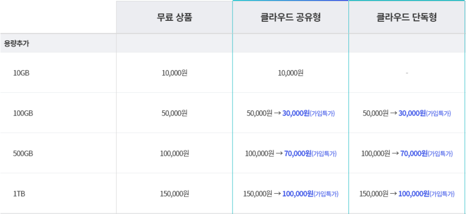 다우오피스 용량 추가 비용