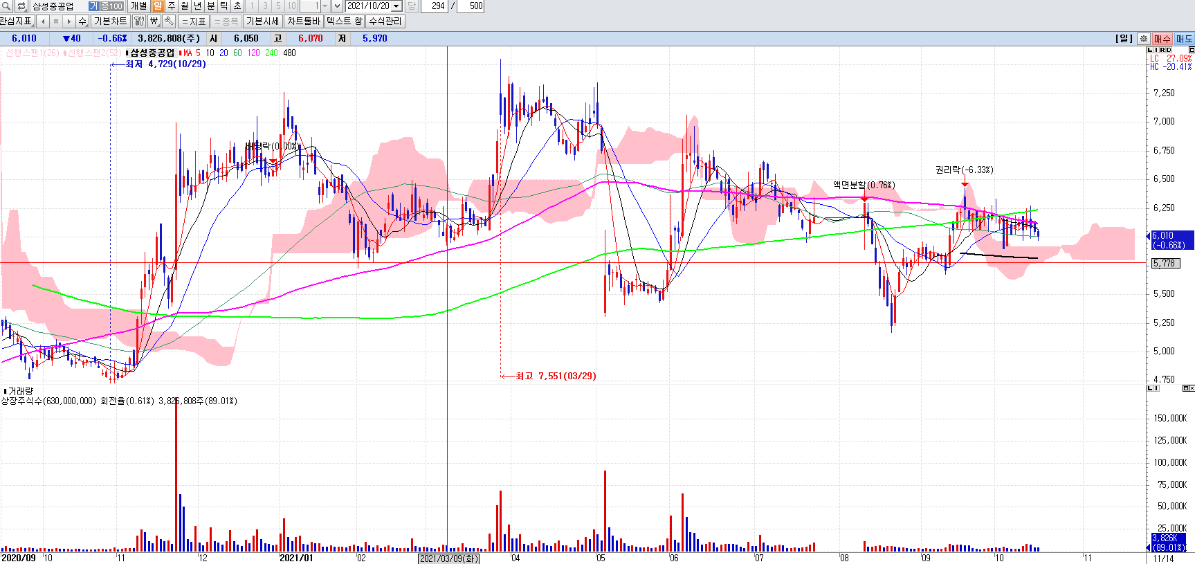 삼성중공업일봉차트