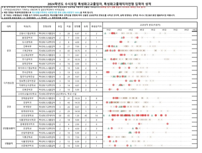 영남대 교과 특성화고 전형 수시등급 2024