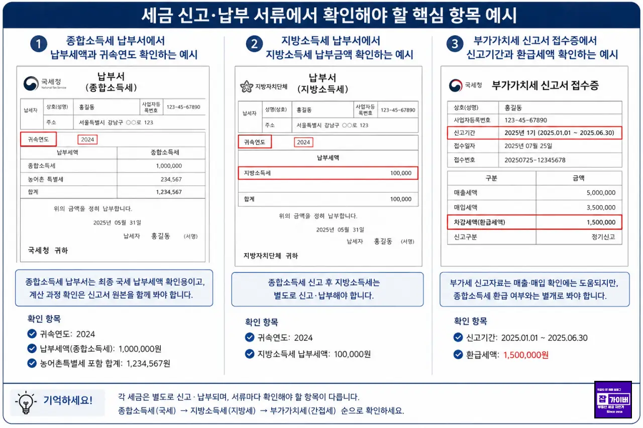 종합소득세 납부서에서 납부세액과 귀속연도를 확인하고 지방소득세 납부금액과 부가가치세 신고기간 및 환급세액을 비교하는 세금 서류 예시 이미지