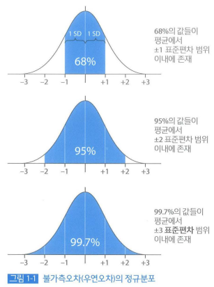 불가측오차의 정규분포