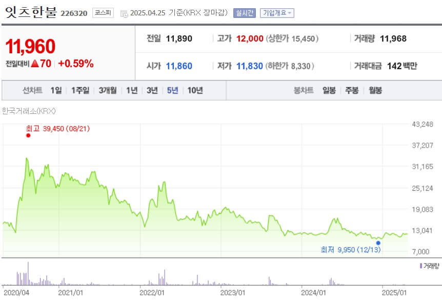 잇츠한불 주가