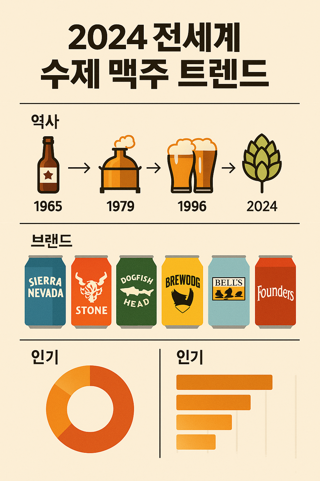 2024 전세계 수제 맥주 트렌드 (역사,브랜드,인기) 관련 이미지