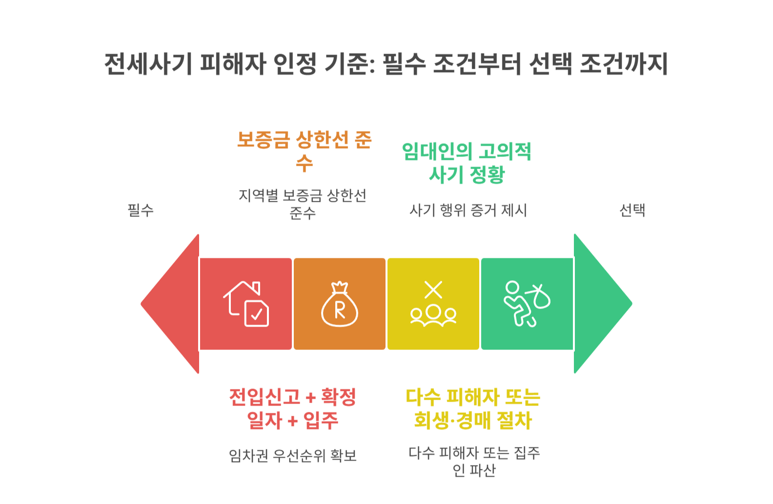 전세사기 피해자 인정 기준, 무엇이 중요한가요?