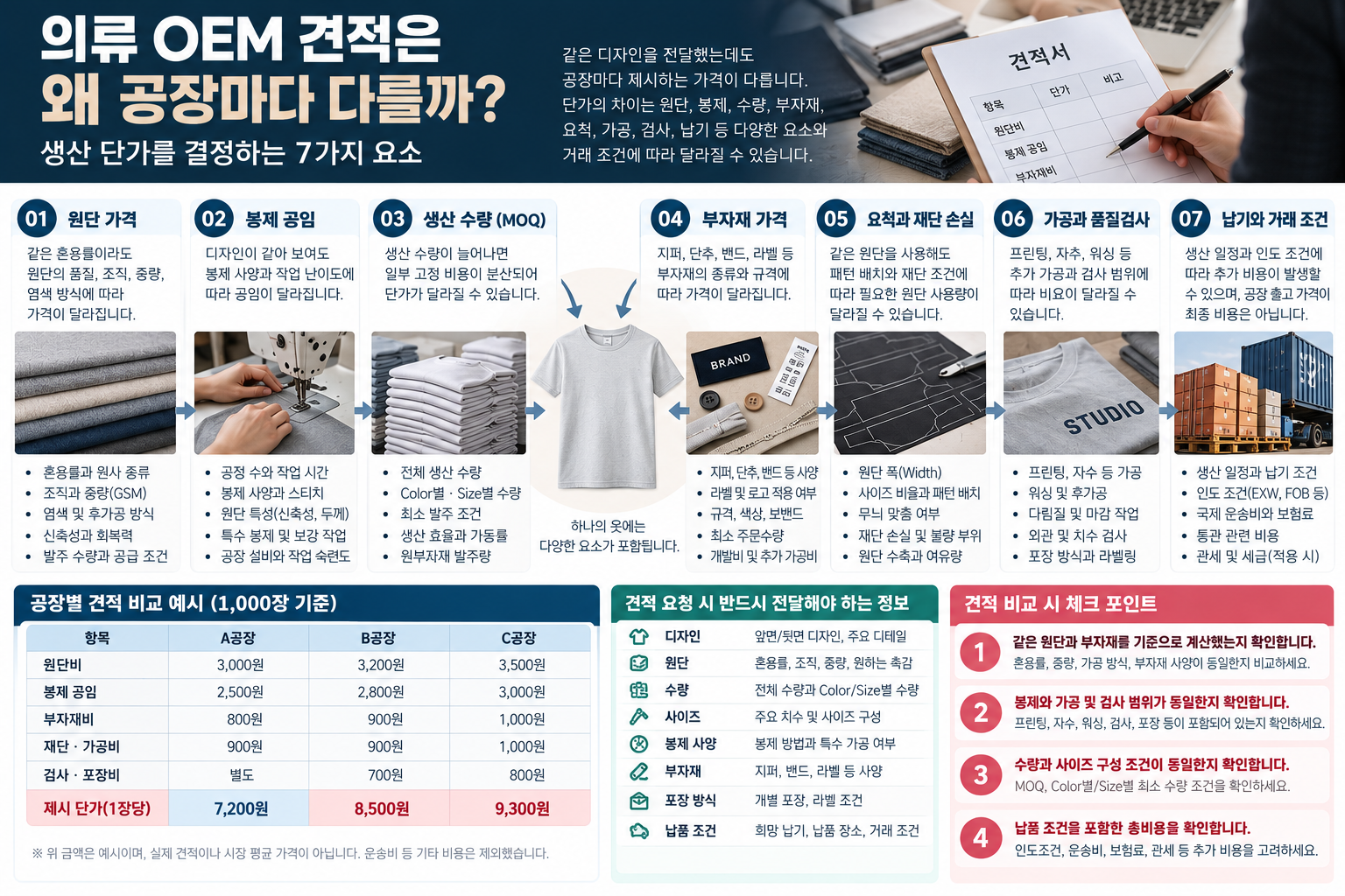 의류 OEM 견적은 왜 공장마다 다를까?