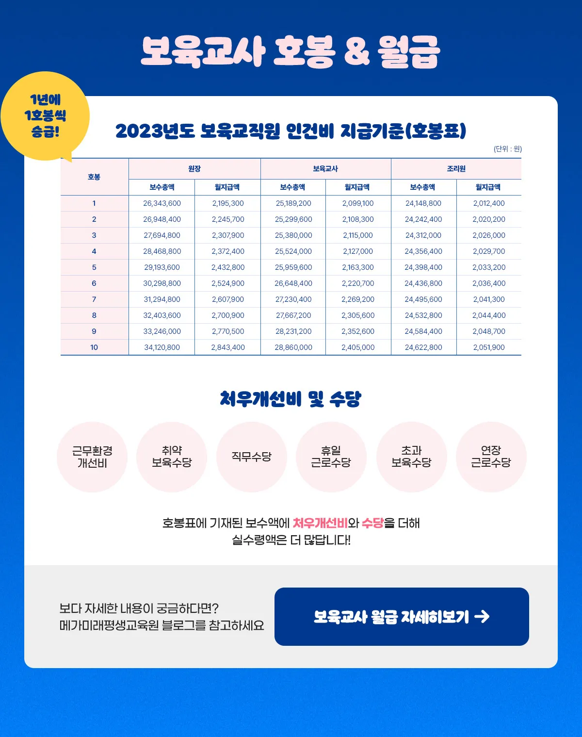 2025년 보육교사 호봉표 인상율_8