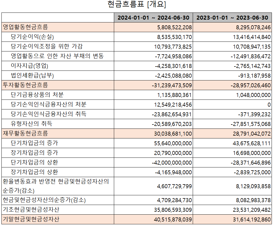 레이크머티리얼즈 - 현금흐름표