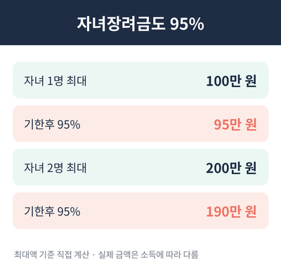 자녀장려금 기한후신청 95% 계산