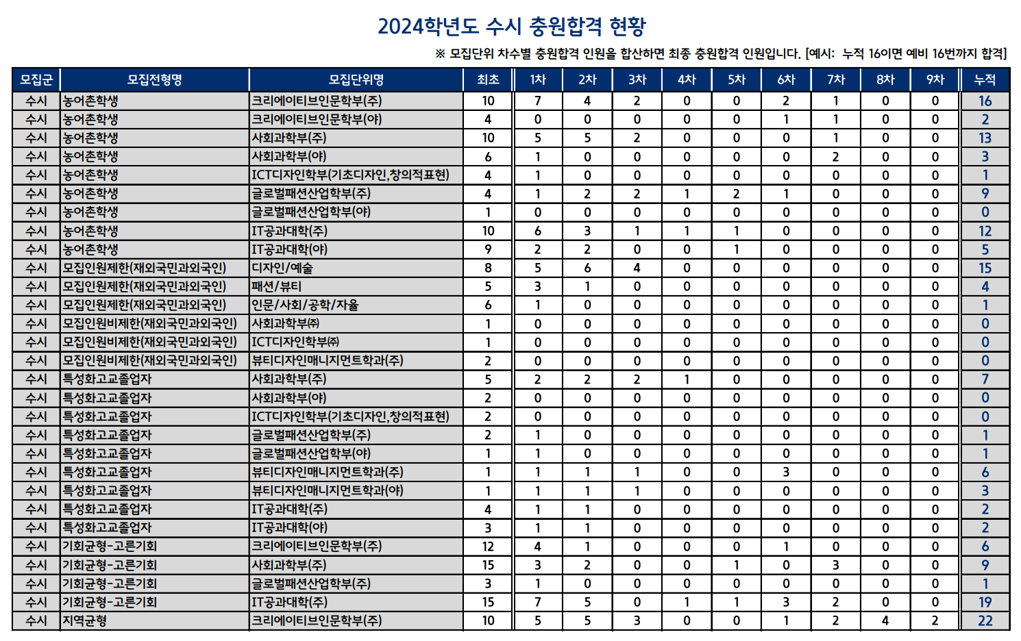 2024 한성대 수시 예비번호 충원결과