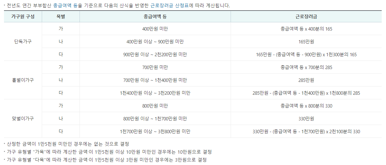 근로-장려금-산정표