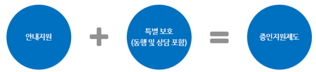 증인지원제도는-안내지원과-특별보호를-지원하는제도입니다