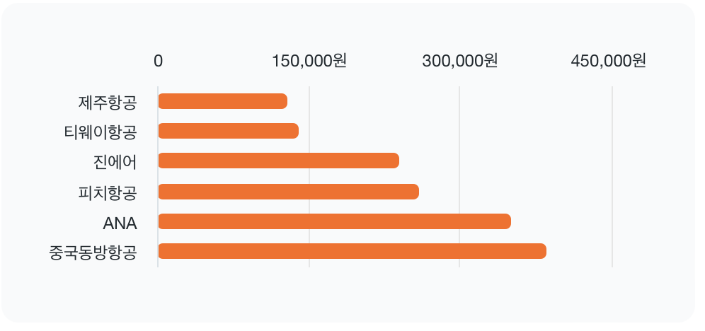 항공사별 최저가격