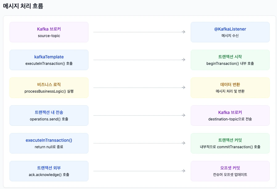 예시의 메시지 처리 흐름 다이어그램