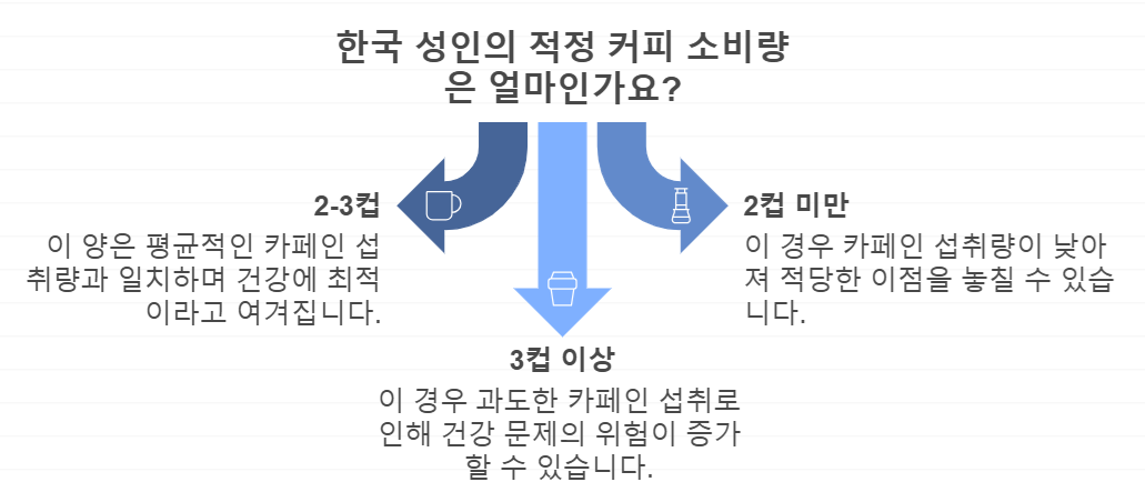 한국 성인의 적정 커피 소비량