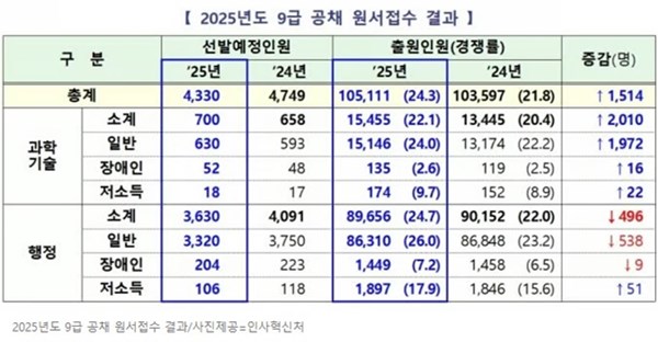 25년도 9급 공채 원서접수결과 도표