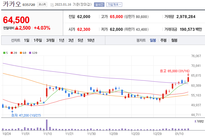 카카오-주가-차트