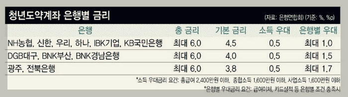청년도약계좌-은행별-기준금리